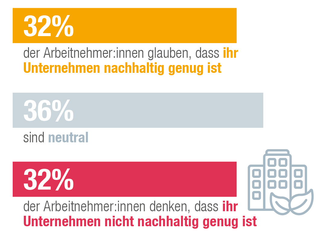 37 % der Arbeitnehmer sind der Meinung, dass ihr Unternehmen nachhaltig genug ist, während 28 % der Meinung sind, dass ihr Unternehmen nicht nachhaltig genug ist.