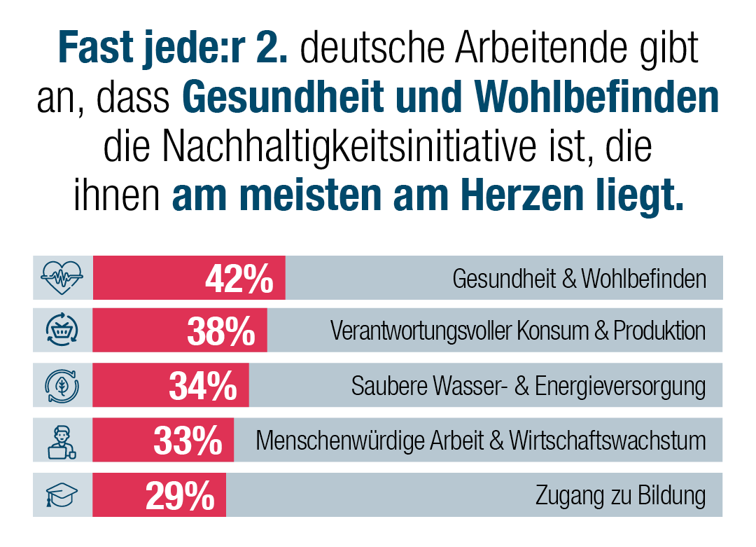 Jeder dritte europäische Arbeitnehmer (34%) gibt an, dass Gesundheit und Wohlbefinden die Nachhaltigkeitsinitiative sind, die ihm am meisten am Herzen liegt..