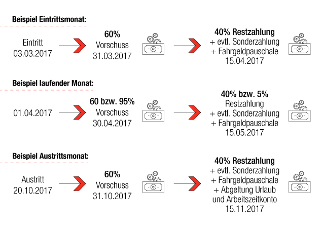 Muster Lohnabrechnung Zeitarbeit