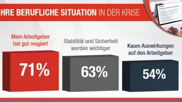 Grafik zeigt die Reaktion von Arbeitgebern in der Krise mit Prozentzahlen.